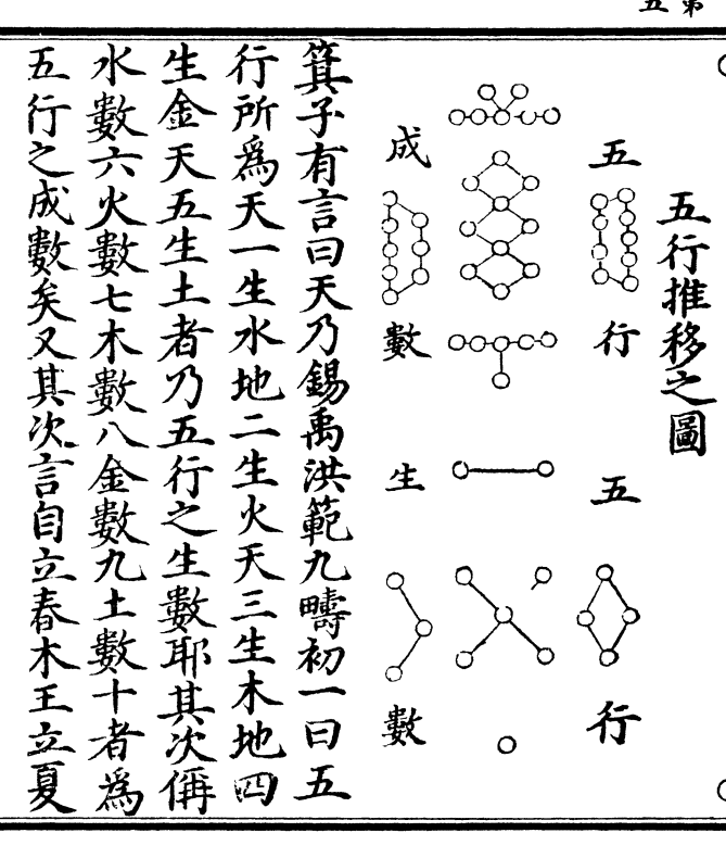 箕子有言曰天乃锡禹洪范九畴初一曰五 行所为天一生水地二生火天三生