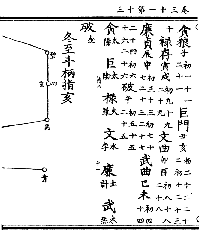 (十)禄存寅戌(初九十九/二十九)文曲卯酉(初八十八/二十八) 廉贞辰申