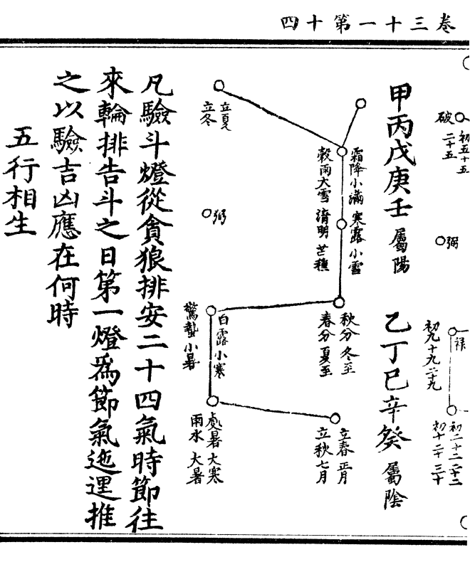 (十)禄存寅戌(初九十九/二十九)文曲卯酉(初八十八/二十八) 廉贞辰申